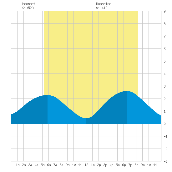 Greenport tide chart for Wednesday, June 8, 2022