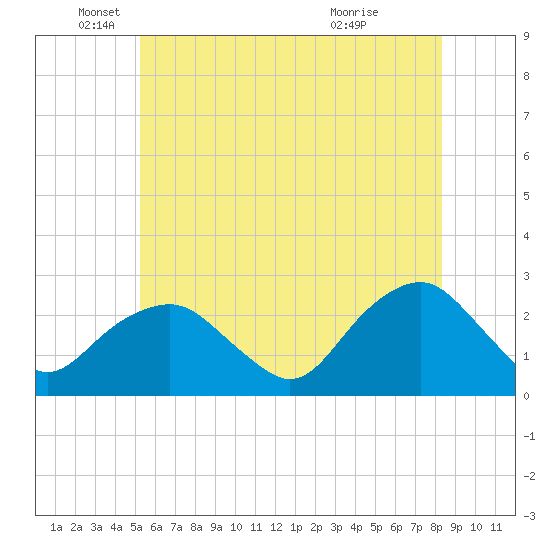 Greenport tide chart for Thursday, June 9, 2022