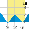 Greenport tide chart for Friday, July 15, 2022