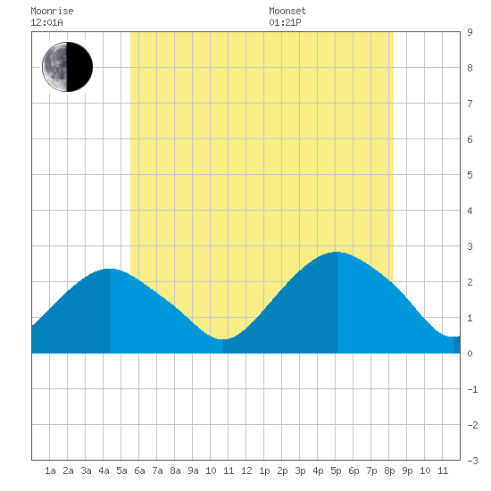 Greenport tide chart for Wednesday, July 20, 2022
