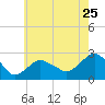 Greenport tide chart for Monday, July 25, 2022