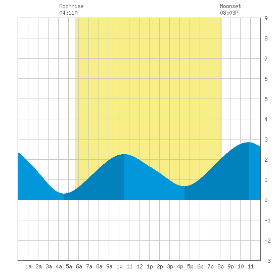 Greenport tide chart for Wednesday, July 27, 2022