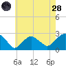 Greenport tide chart for Thursday, July 28, 2022