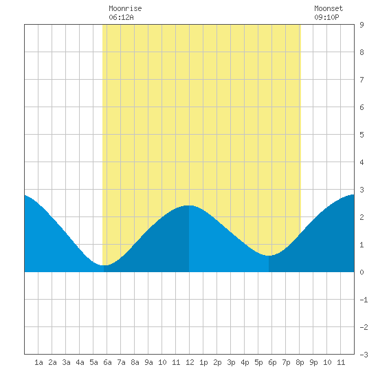Greenport tide chart for Friday, July 29, 2022