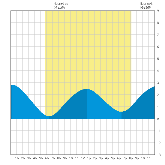 Greenport tide chart for Saturday, July 30, 2022