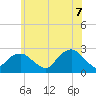 Greenport tide chart for Thursday, July 7, 2022
