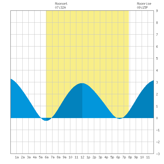 Greenport tide chart for Saturday, August 13, 2022