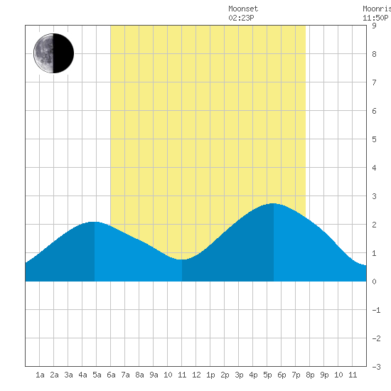 Greenport tide chart for Friday, August 19, 2022