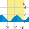 Greenport tide chart for Monday, August 1, 2022