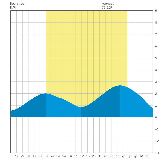 Greenport tide chart for Saturday, August 20, 2022