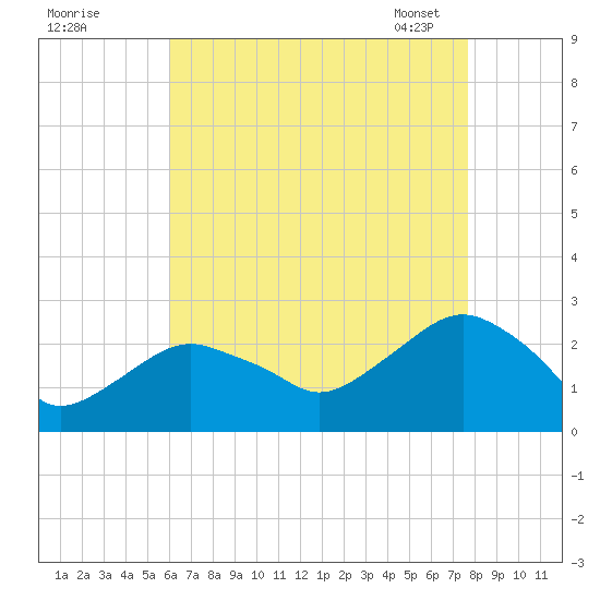 Greenport tide chart for Sunday, August 21, 2022