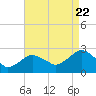 Greenport tide chart for Monday, August 22, 2022