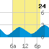 Greenport tide chart for Wednesday, August 24, 2022