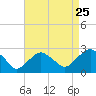 Greenport tide chart for Thursday, August 25, 2022
