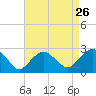 Greenport tide chart for Friday, August 26, 2022