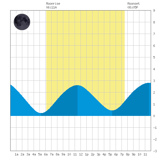 Greenport tide chart for Saturday, August 27, 2022