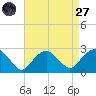 Greenport tide chart for Saturday, August 27, 2022