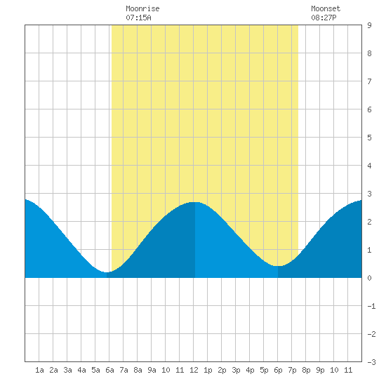 Greenport tide chart for Sunday, August 28, 2022