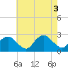 Greenport tide chart for Wednesday, August 3, 2022