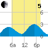 Greenport tide chart for Friday, August 5, 2022