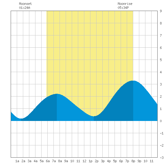Greenport tide chart for Monday, August 8, 2022