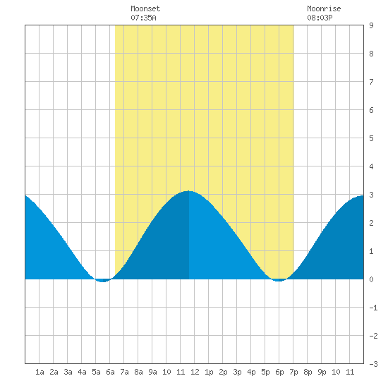 Greenport tide chart for Sunday, September 11, 2022