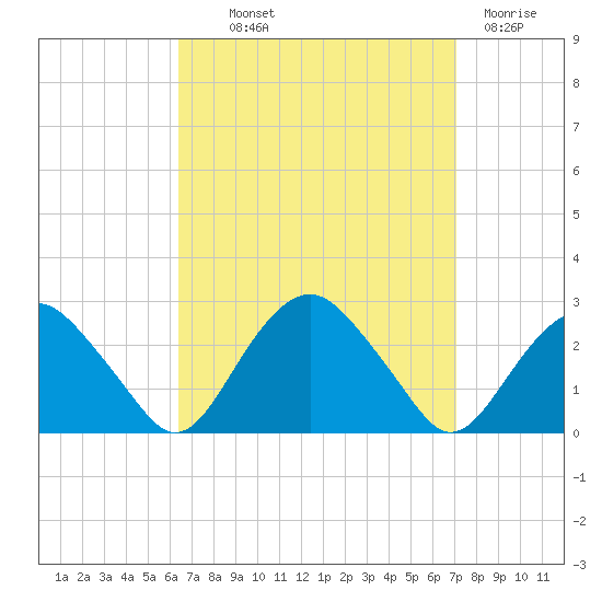 Greenport tide chart for Monday, September 12, 2022