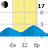 Greenport tide chart for Saturday, September 17, 2022