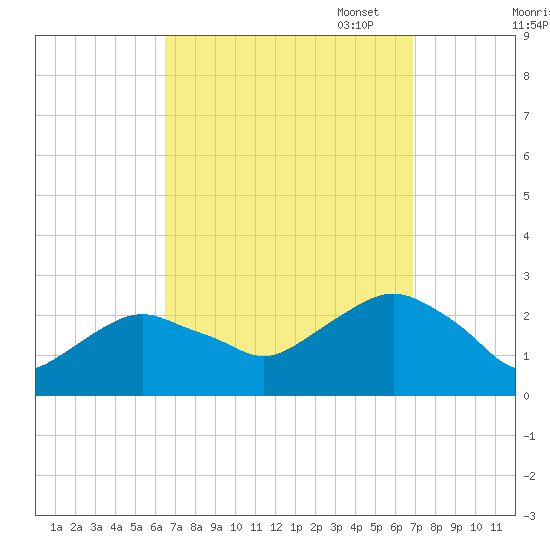 Greenport tide chart for Sunday, September 18, 2022