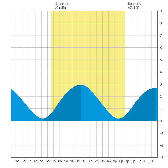 Greenport tide chart for Monday, September 26, 2022