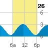 Greenport tide chart for Monday, September 26, 2022