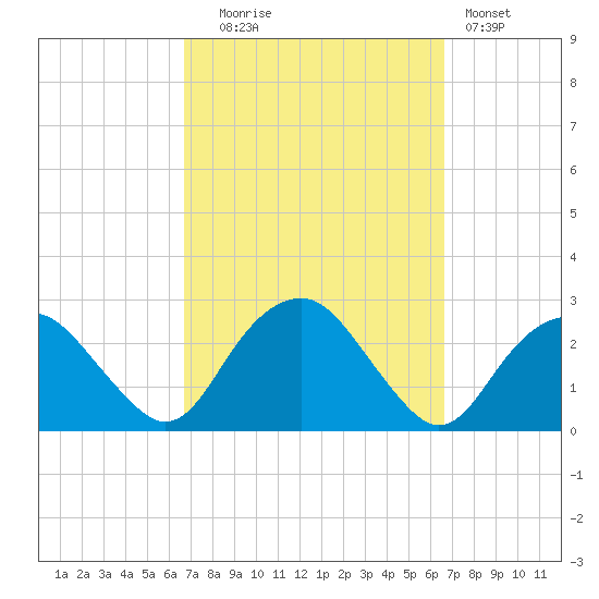 Greenport tide chart for Tuesday, September 27, 2022