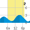 Greenport tide chart for Friday, September 2, 2022