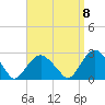 Greenport tide chart for Thursday, September 8, 2022