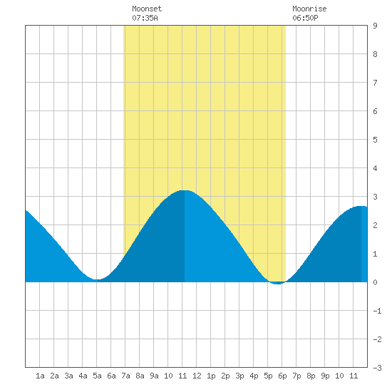Greenport tide chart for Monday, October 10, 2022