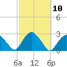 Greenport tide chart for Monday, October 10, 2022