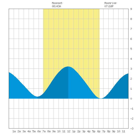 Greenport tide chart for Tuesday, October 11, 2022