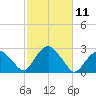 Greenport tide chart for Tuesday, October 11, 2022