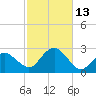 Greenport tide chart for Thursday, October 13, 2022
