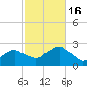 Greenport tide chart for Sunday, October 16, 2022