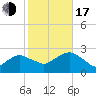 Greenport tide chart for Monday, October 17, 2022