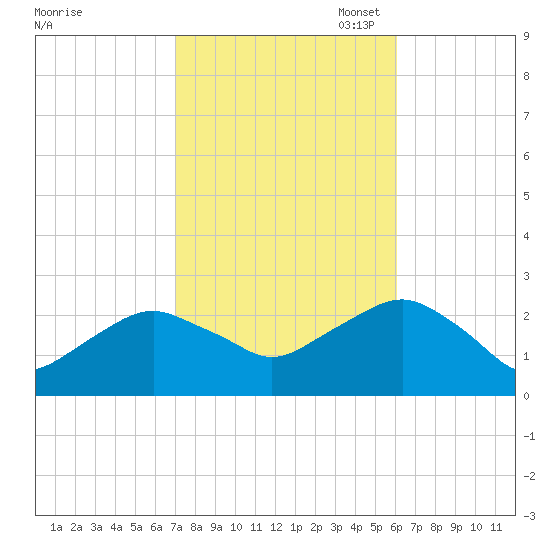 Greenport tide chart for Tuesday, October 18, 2022