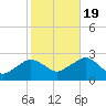 Greenport tide chart for Wednesday, October 19, 2022
