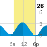 Greenport tide chart for Wednesday, October 26, 2022