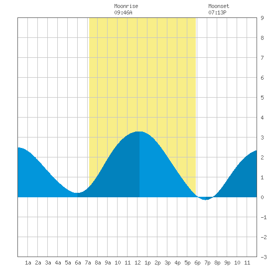 Greenport tide chart for Thursday, October 27, 2022