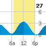 Greenport tide chart for Thursday, October 27, 2022