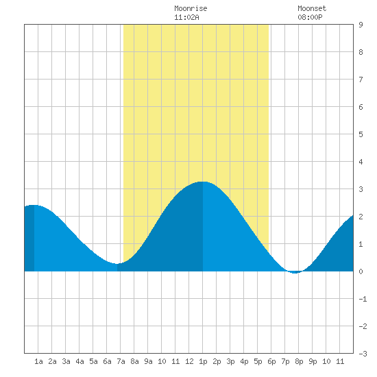 Greenport tide chart for Friday, October 28, 2022