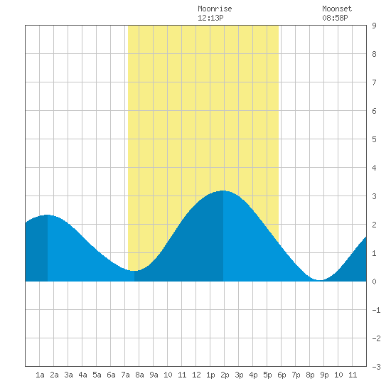 Greenport tide chart for Saturday, October 29, 2022