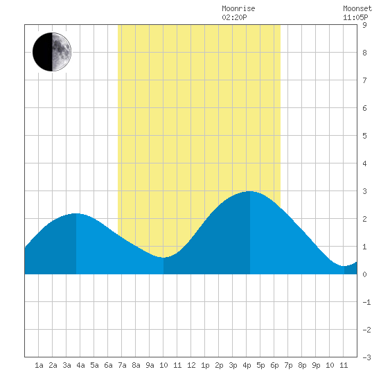 Greenport tide chart for Sunday, October 2, 2022