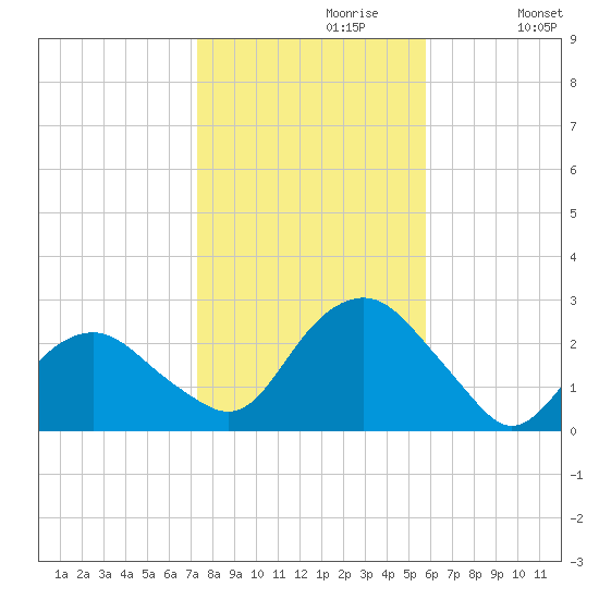 Greenport tide chart for Sunday, October 30, 2022